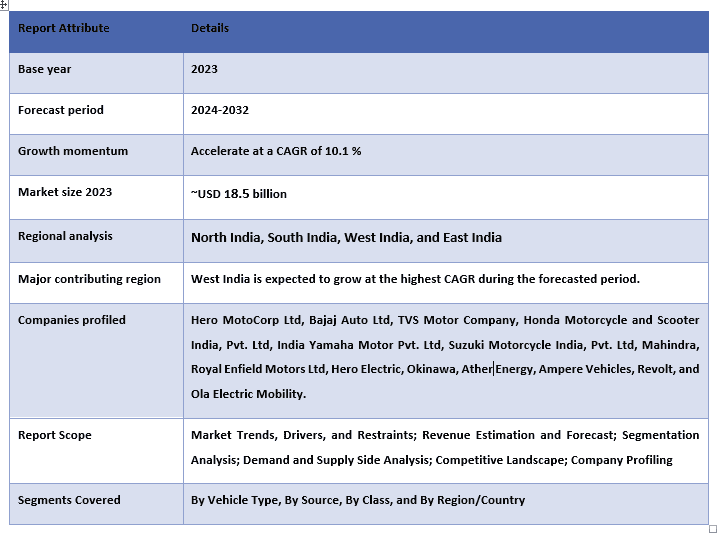 India 2-Wheeler Market Report Coverage