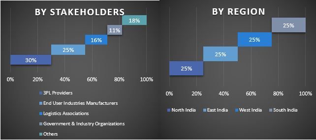 India 3PL Market