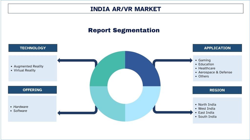 India AR VR Market Report Segmentation