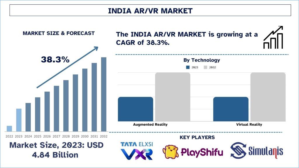 India AR VR Market Size & Forecast