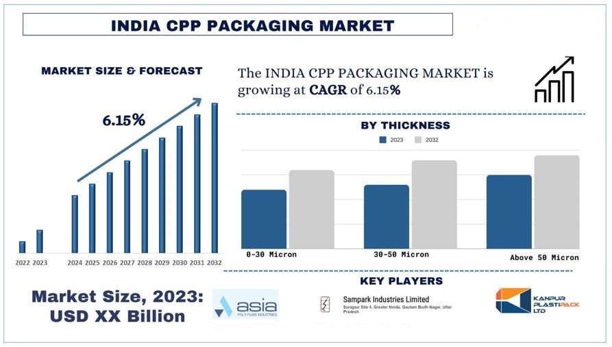 India CPP Packaging Market Forecast