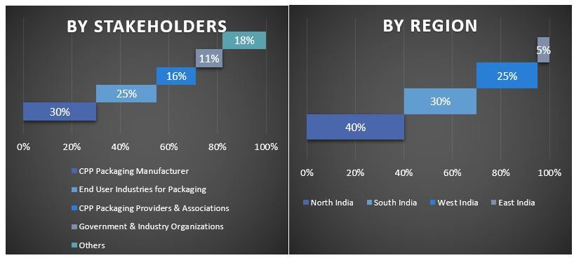 India CPP Packaging Market Graph