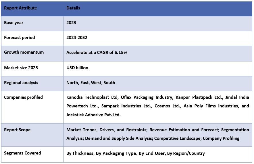 India CPP Packaging Market Report Coverage