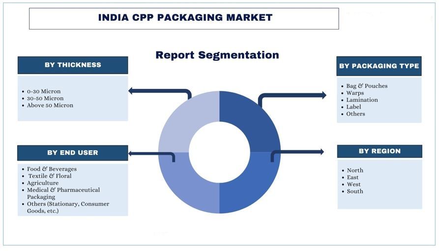 India CPP Packaging Market segment