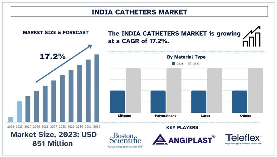 India Catheter Market Forecast