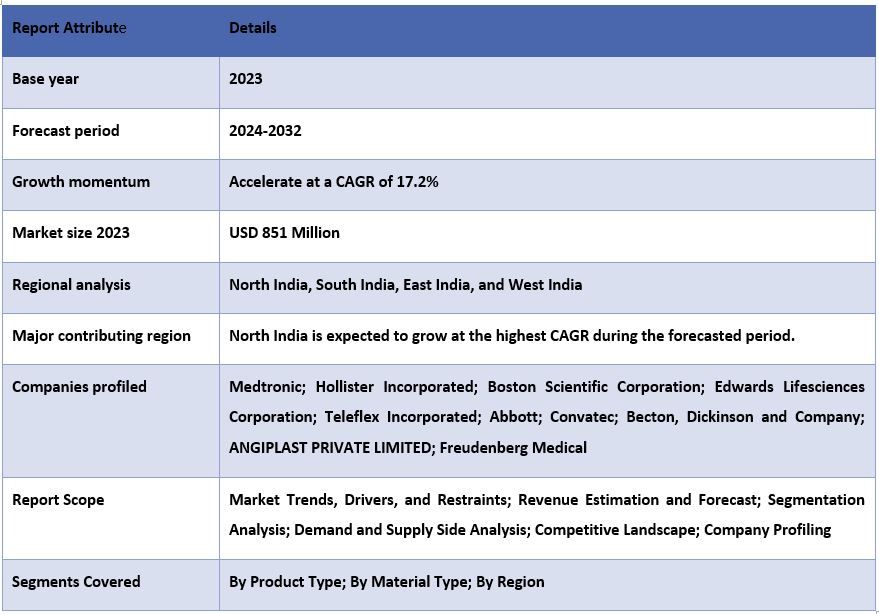 India Catheter Market Report Coverage