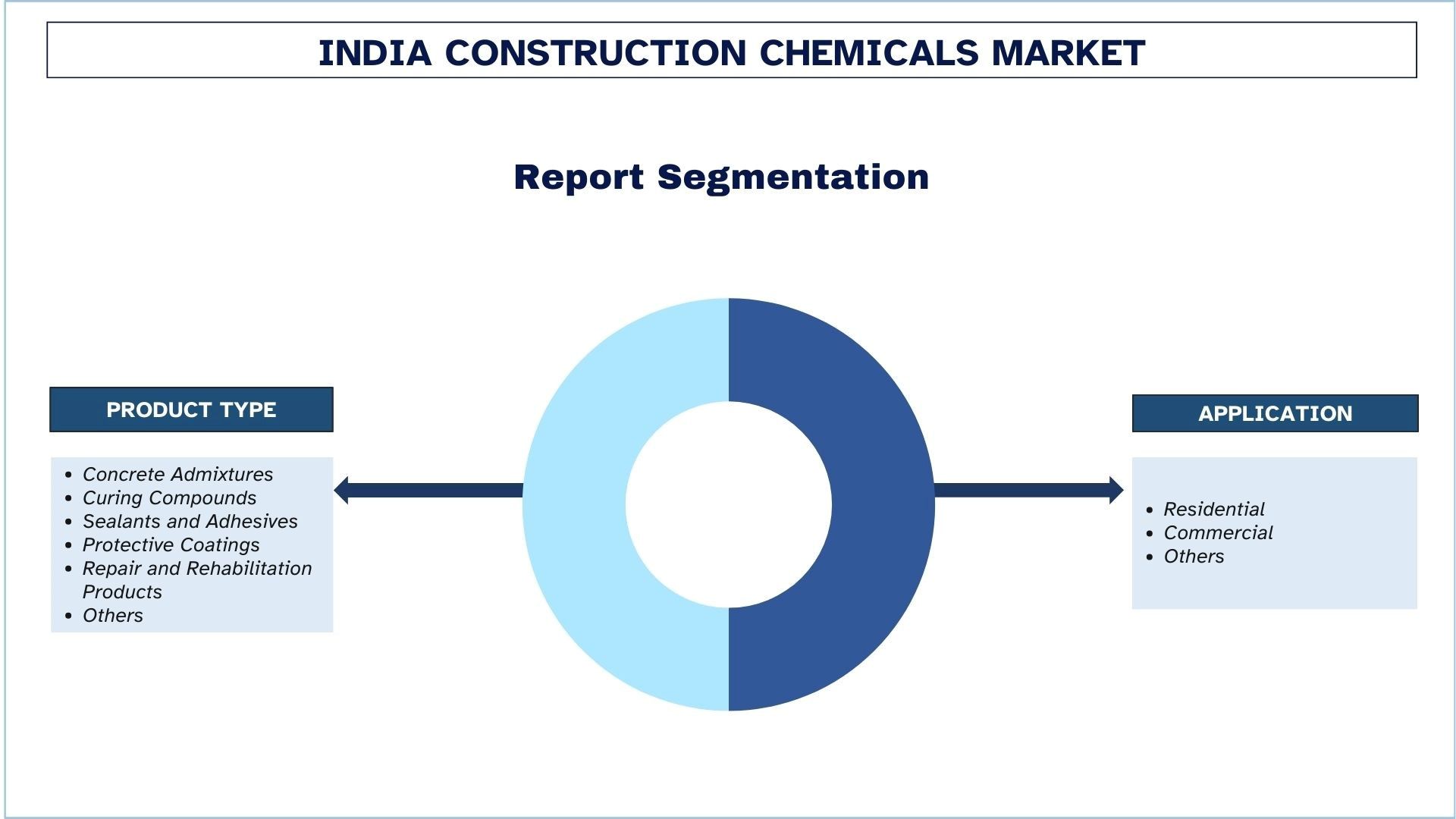 India Construction Chemicals Market Segmentation.jpg