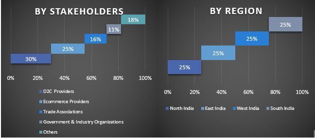 India D2C Market Graph.JPG