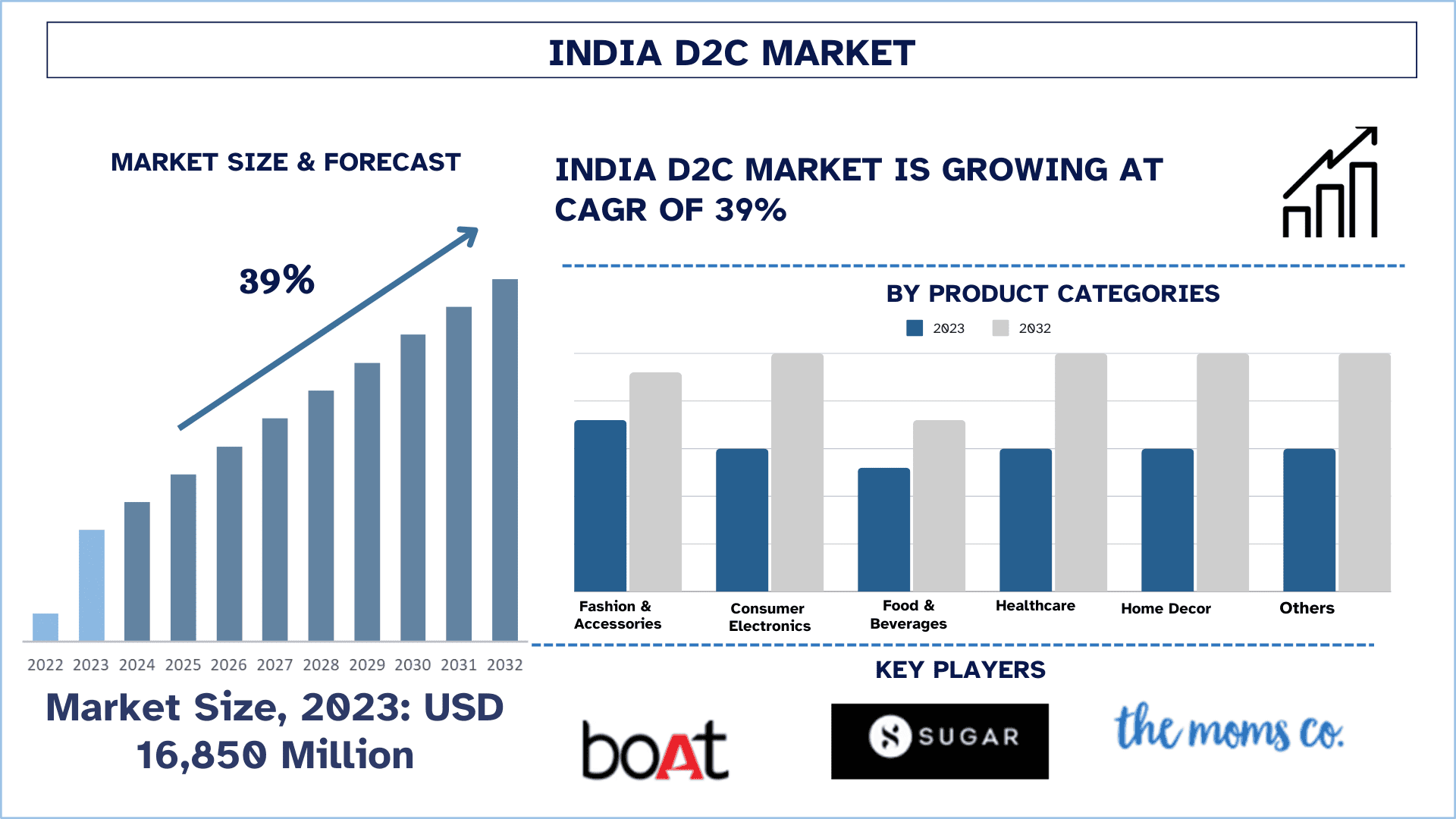 India D2C Market Size & Forecast.png