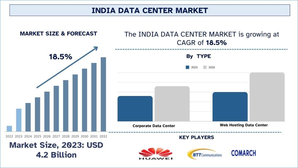 India Data Center Market Size & Forecast