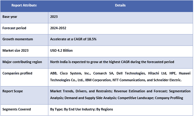 India Data Center Market Table