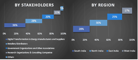 India Digital Transformation in Energy Market Graph