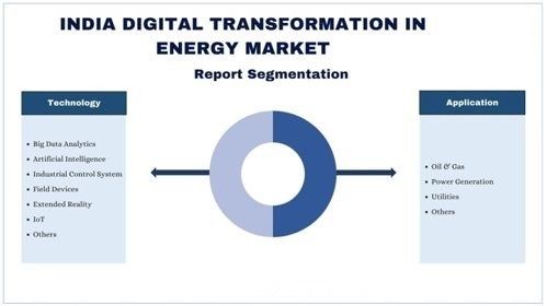 India Digital Transformation in Energy Market Report Segmentation