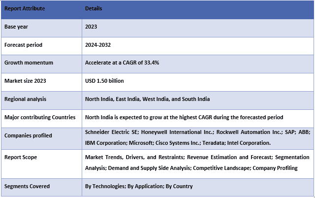 India Digital Transformation in Energy Market Table