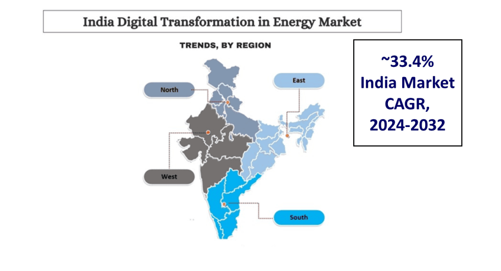 India Digital Transformation in Energy Market Trends