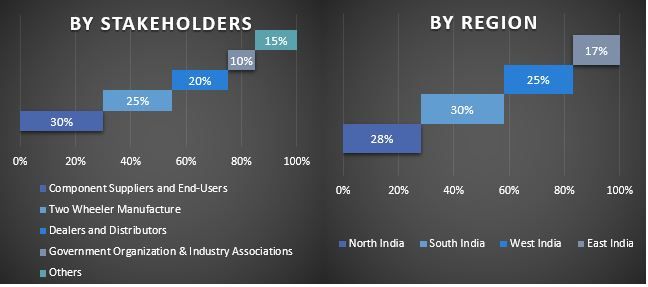 India E2W Market Graph