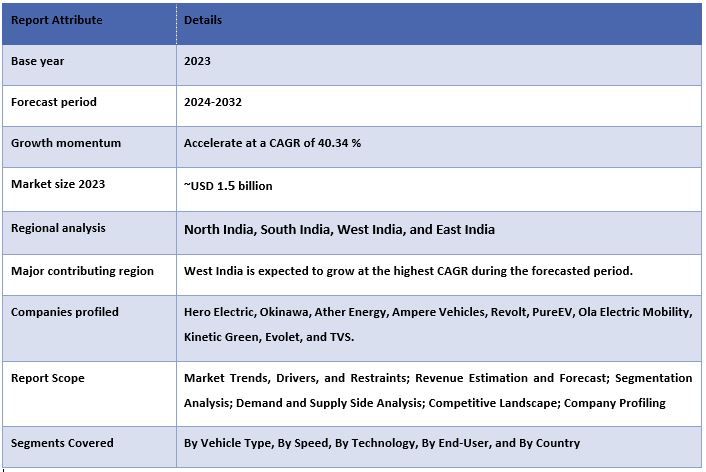 India E2W Market Report Coverage