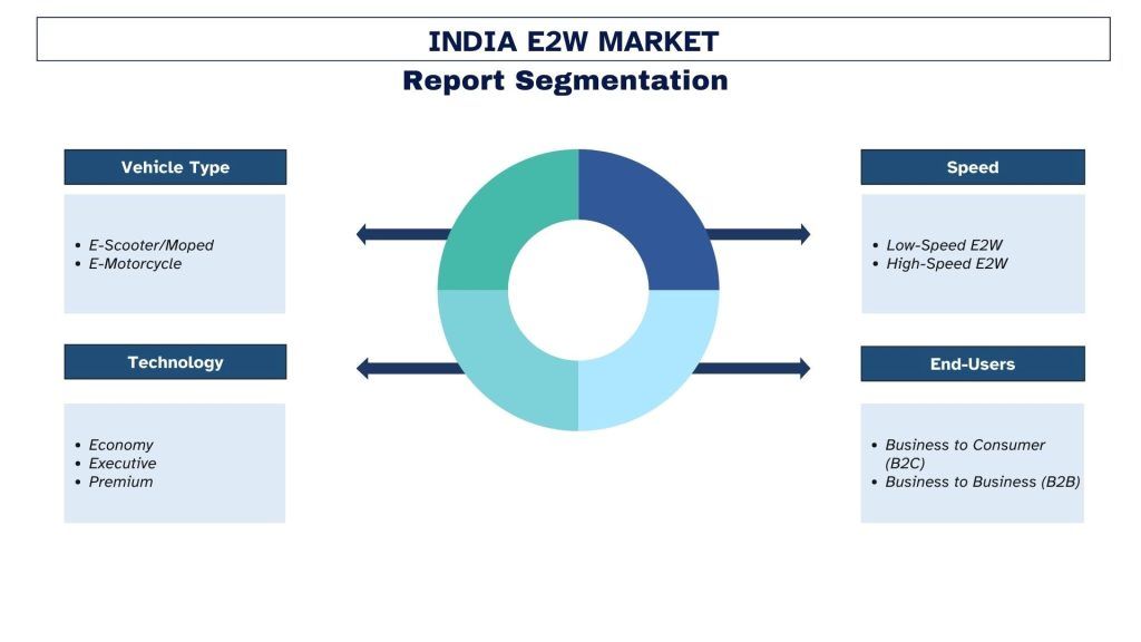 India E2W Market Segmentation