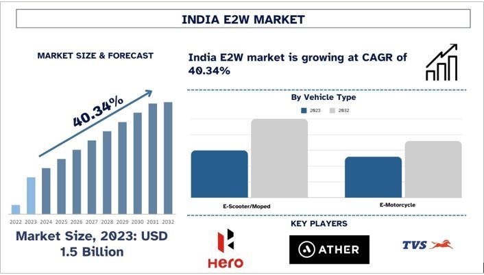 India E2W Market Size & Forecast