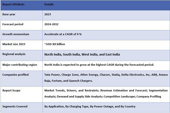 India EV Infrastructure Market 