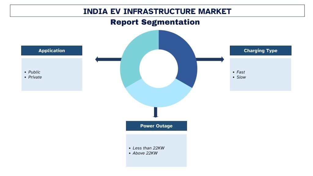 India EV Infrastructure Market Segmentation