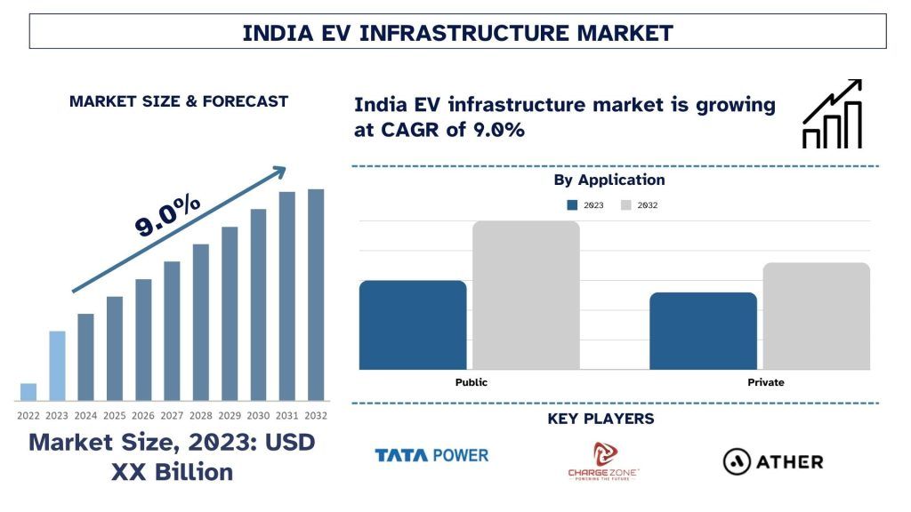 India EV Infrastructure Market Size & Forecast