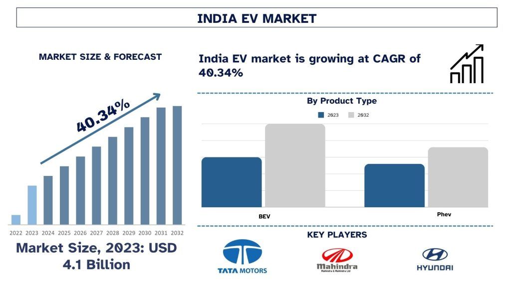 India EV Market Size & Forecast