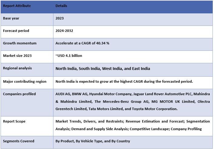 India EV Market