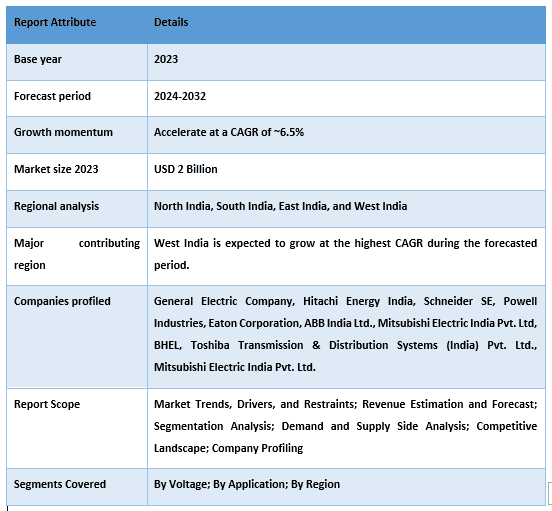 India Gas Insulated Switchgear Market Report Coverage