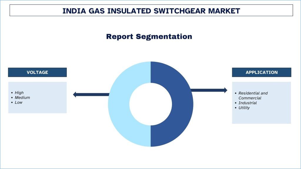 India Gas Insulated Switchgear Market Report Segmentation