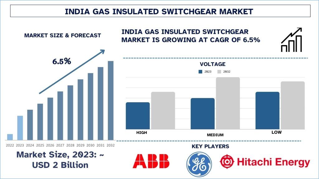 India Gas Insulated Switchgear Market Size & Forecast