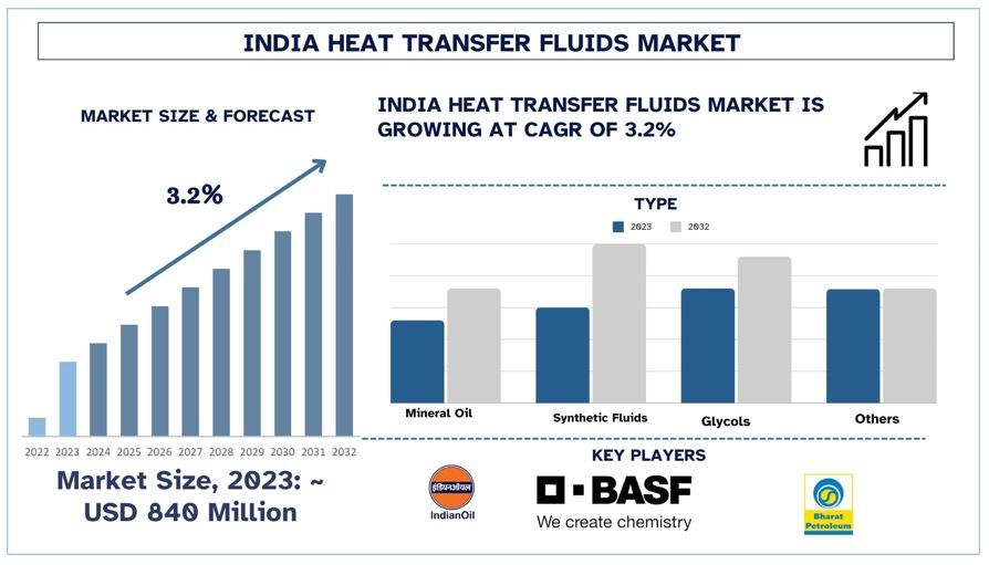 India Heat Transfer Fluids Market Forecast