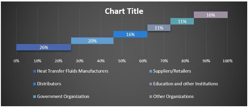 India Heat Transfer Fluids Market Graph