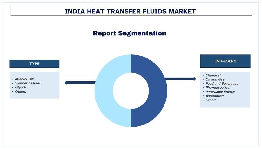 India Heat Transfer Fluids Market Segment