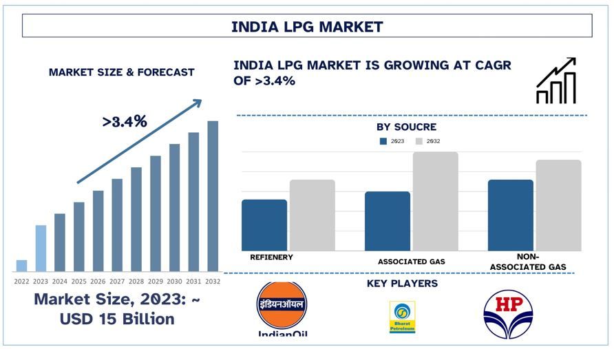 India LPG Market Forecast