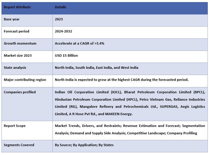 India LPG Market Report Coverage