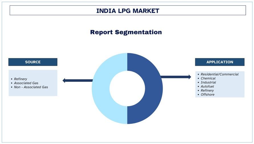 India LPG Market Segment