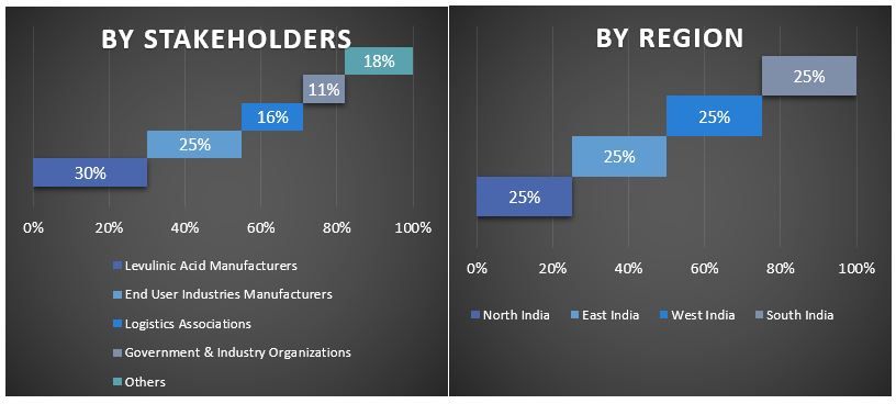 India Levulinic Acid Market Graph.JPG