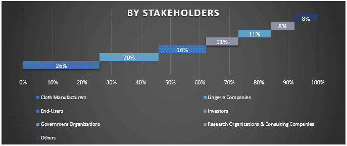 India Lingerie Market Graph