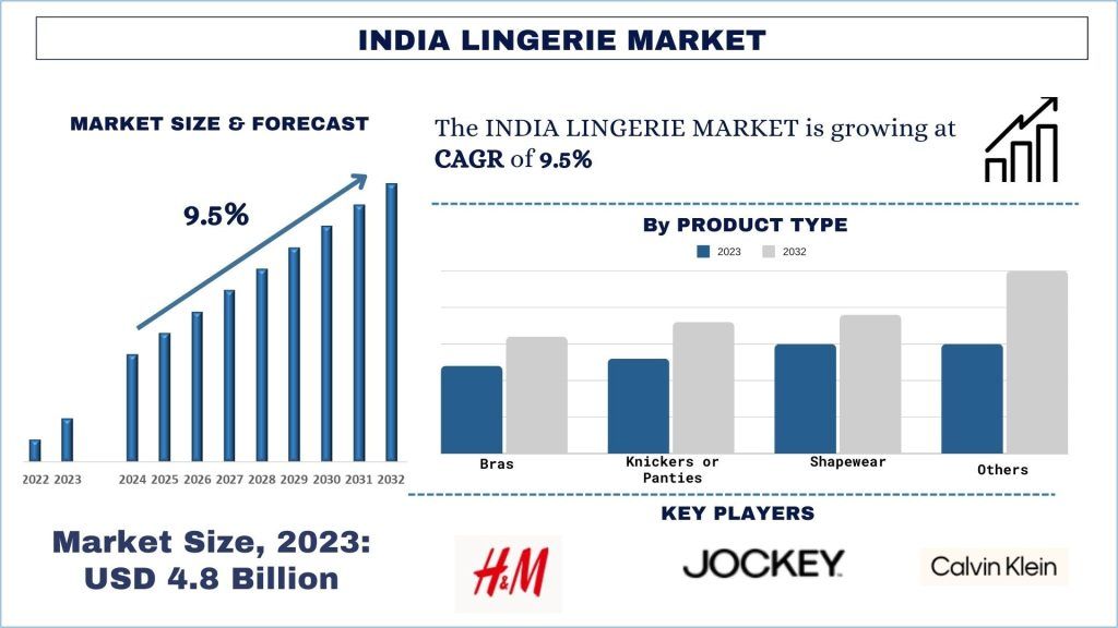 India Lingerie Market Size & Forecast