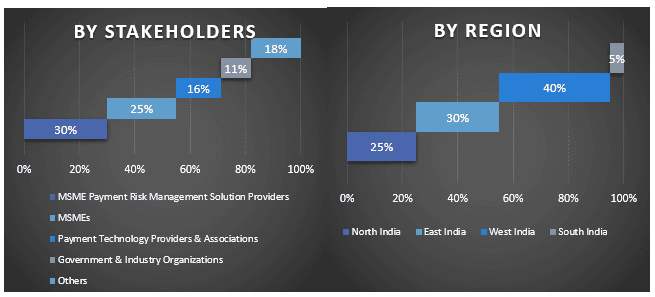 India MSME Payment Risk Management Solution Market Graph