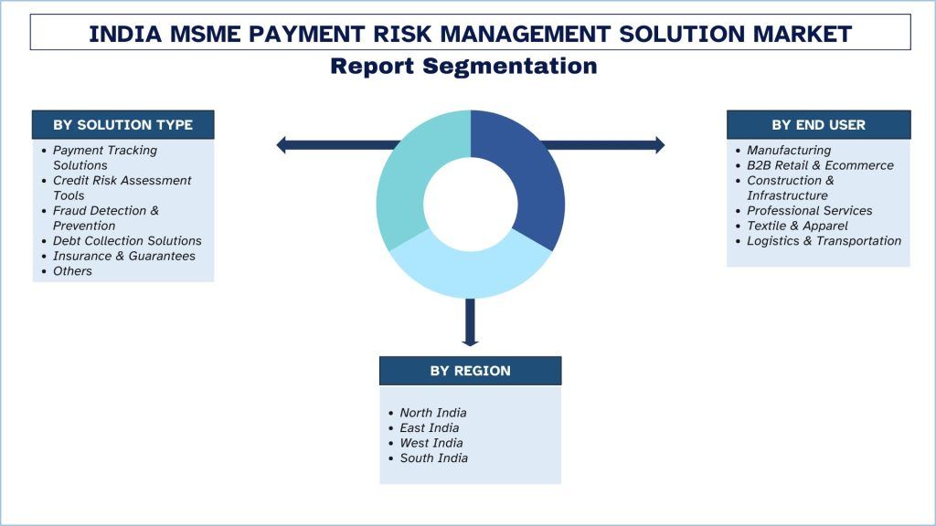 India MSME Payment Risk Management Solution Market Report Segmentation