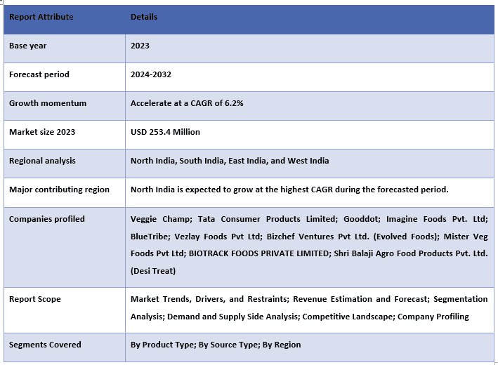 India Meat Substitutes Market Report Coverage