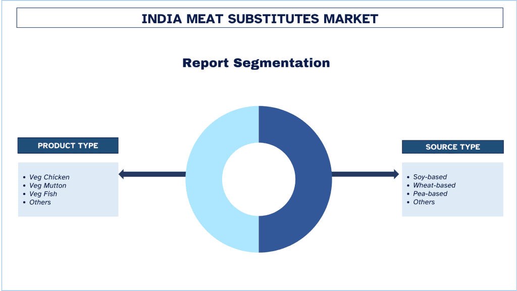 India Meat Substitutes Market Report Segmentation