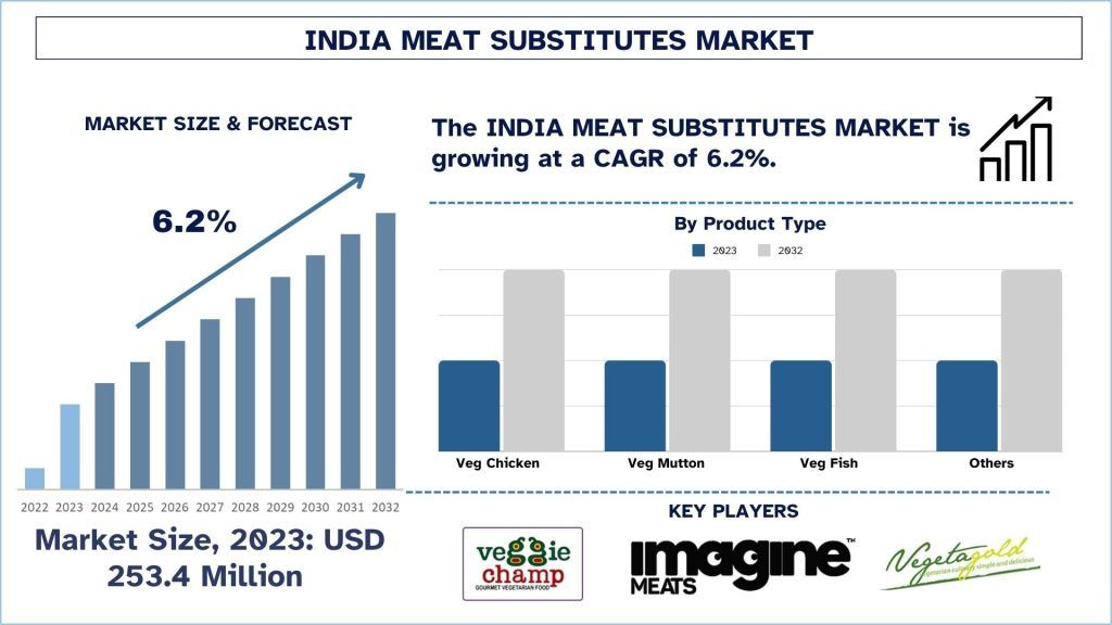 India Meat Substitutes Market Size & Forecast