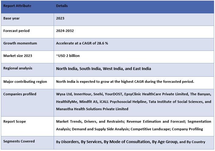 India Mental Health Market