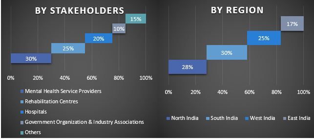 India Mental Health Market