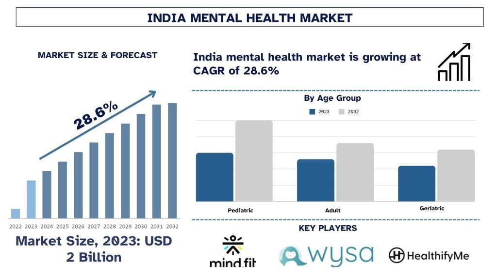 India Mental Health Market Size & Forecast