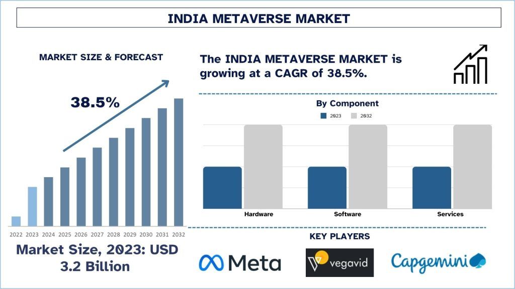 India Metaverse Market Size & Segmentation