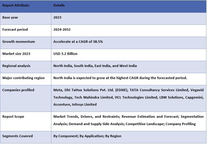 India Metaverse Market